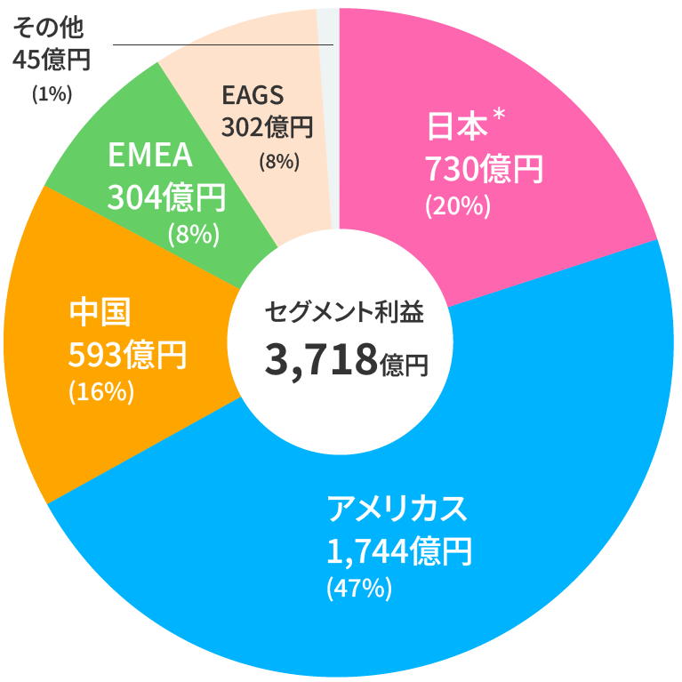 セグメント利益