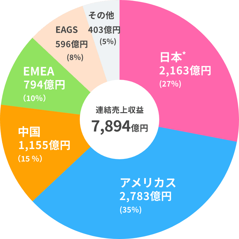 セグメント売上収益