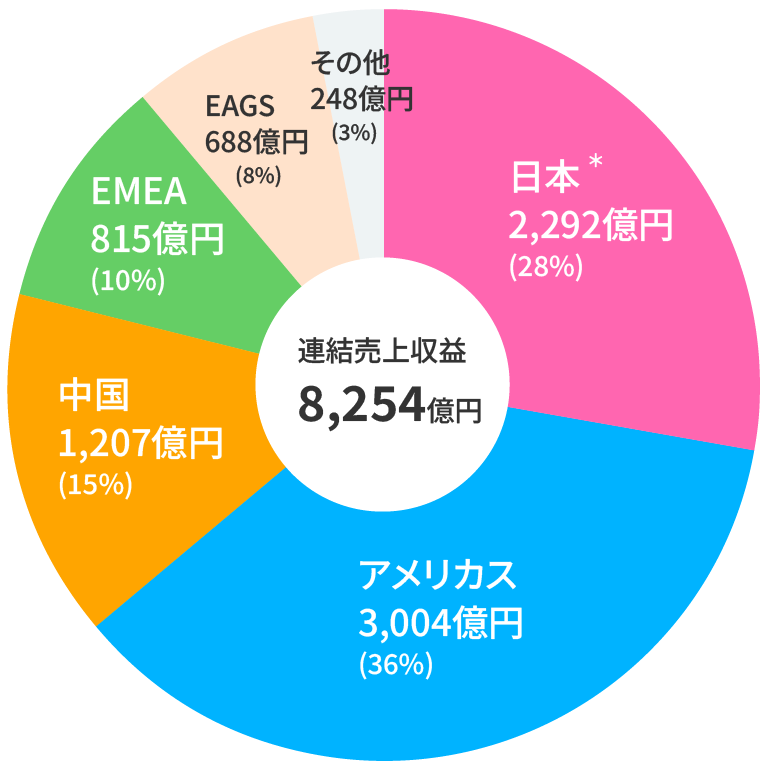 セグメント売上収益